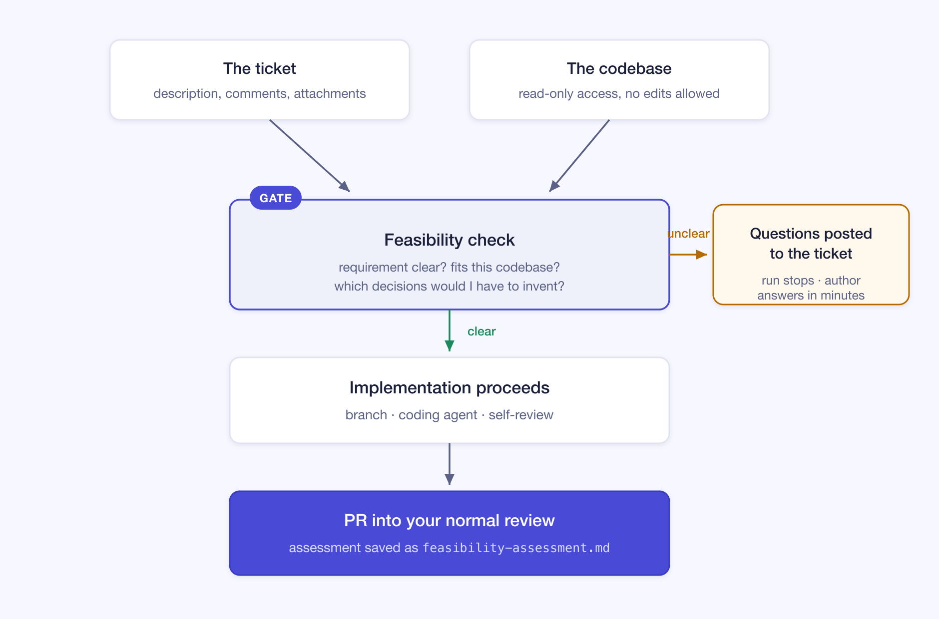 The feasibility gate: the ticket and a read-only view of the codebase feed a feasibility check, which either lets implementation proceed to a PR or posts open questions back to the ticket and stops
